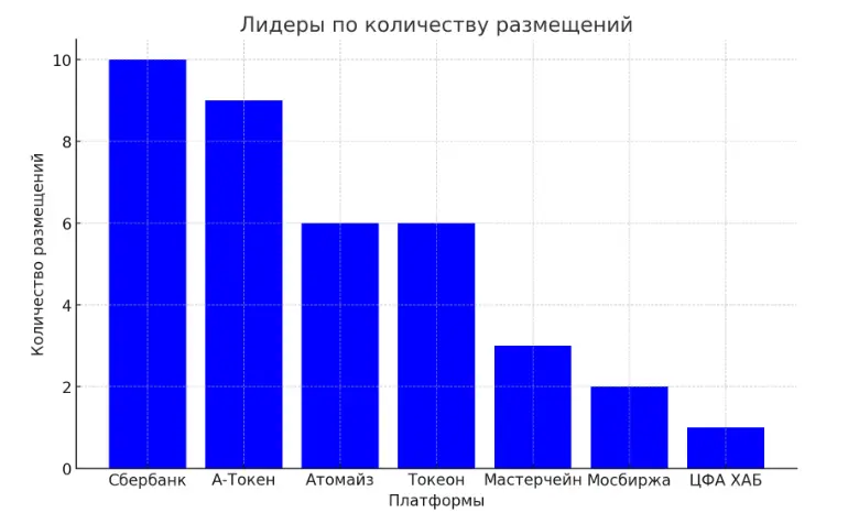 Лидеры по количеству размещений